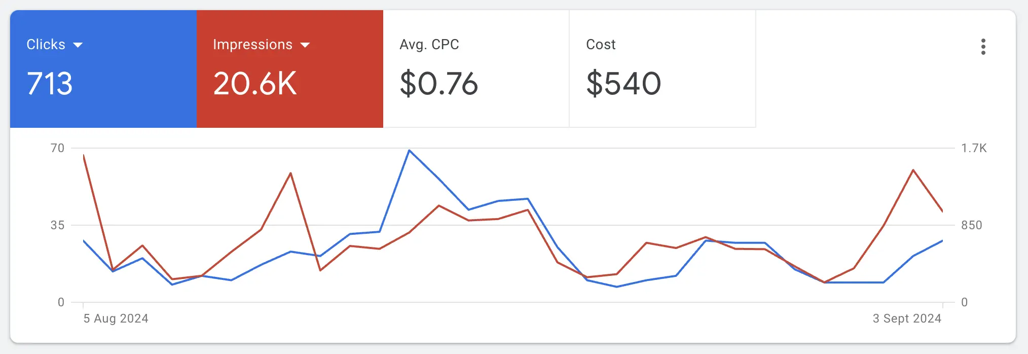 Google ppc ads campaign